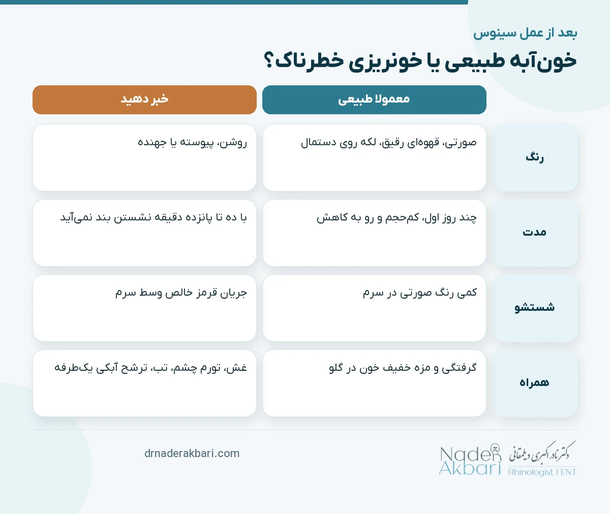 اینفوگرافیک تفاوت خون‌آبه طبیعی و خونریزی خطرناک بعد از عمل سینوس